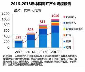 网红经济涉及的行业分析,跨界融合下的行业新生态